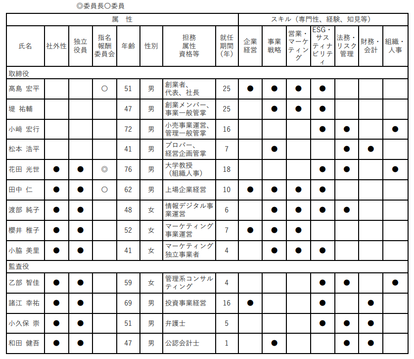 取締役会スキルマトリックス(取締役・監査役の構成)