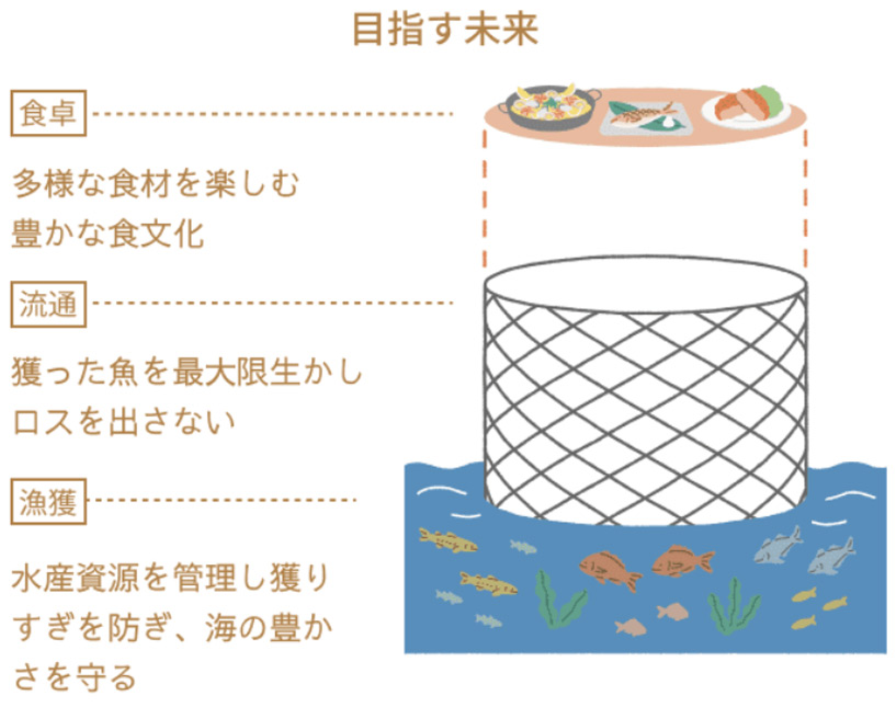 サステナブルな魚食文化図説