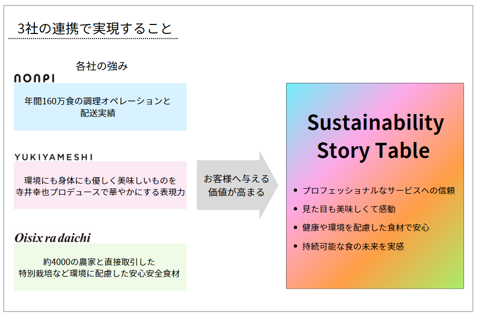 3社連携で実現すること図説