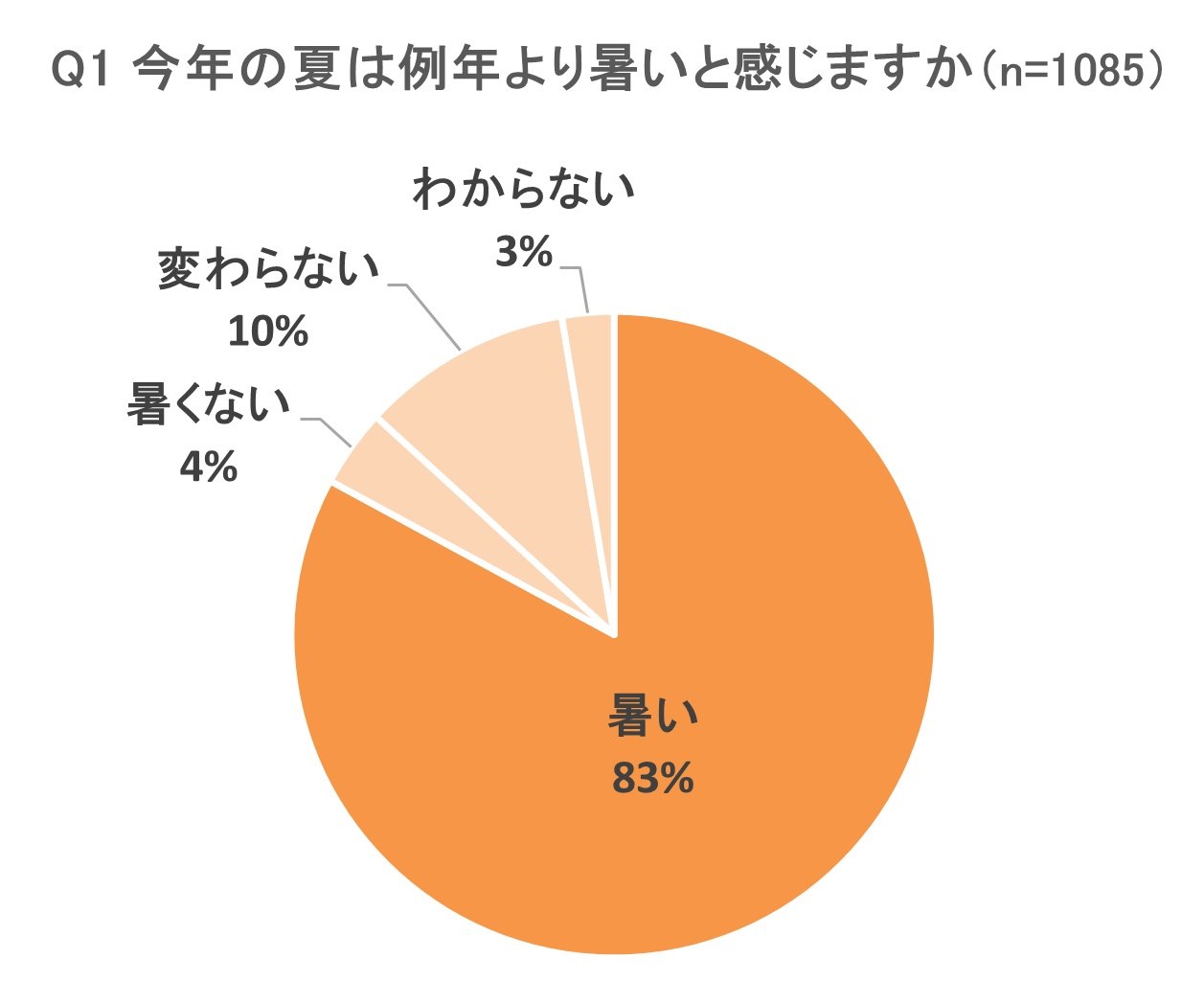 調査結果グラフ画像