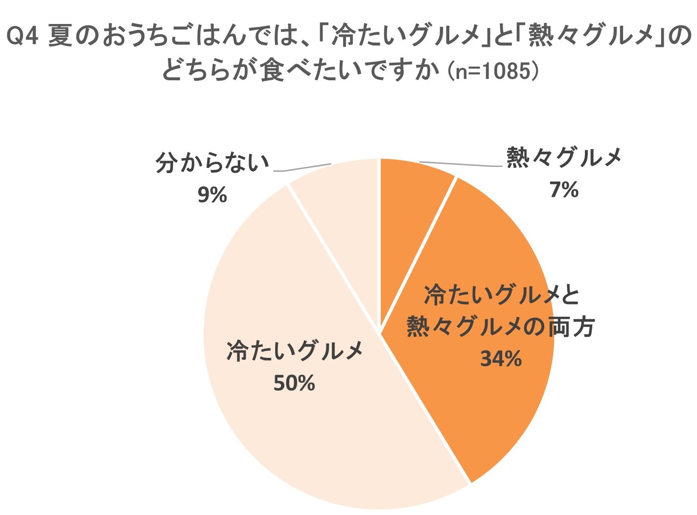 調査結果グラフ画像