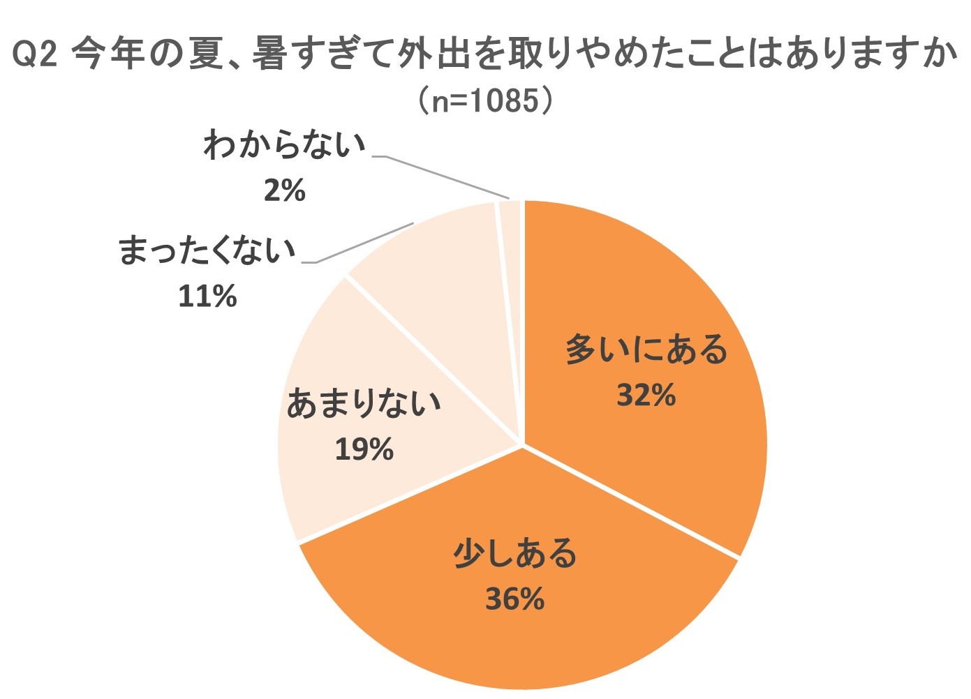 調査結果グラフ画像