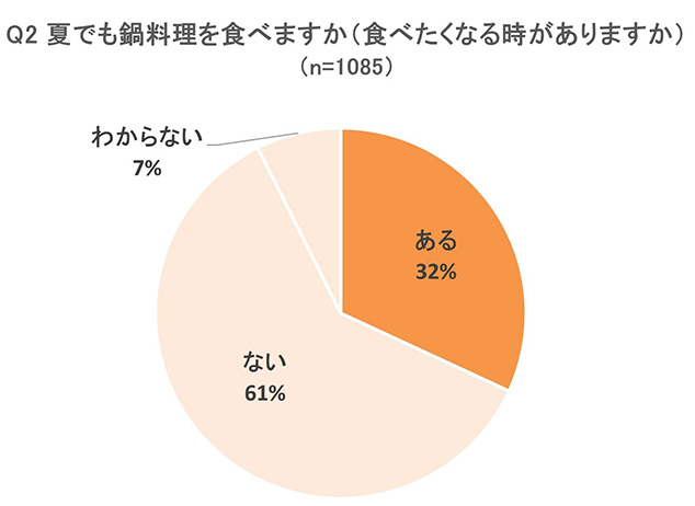 調査結果グラフ画像