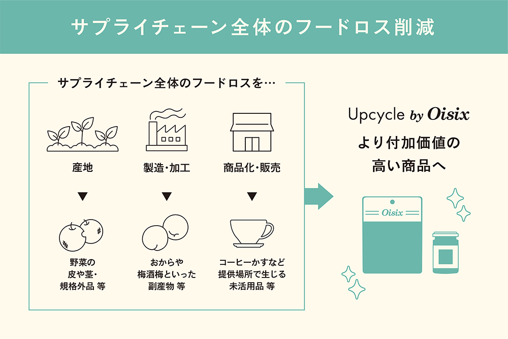 サプライチェーン全体のフードロス削減解説図