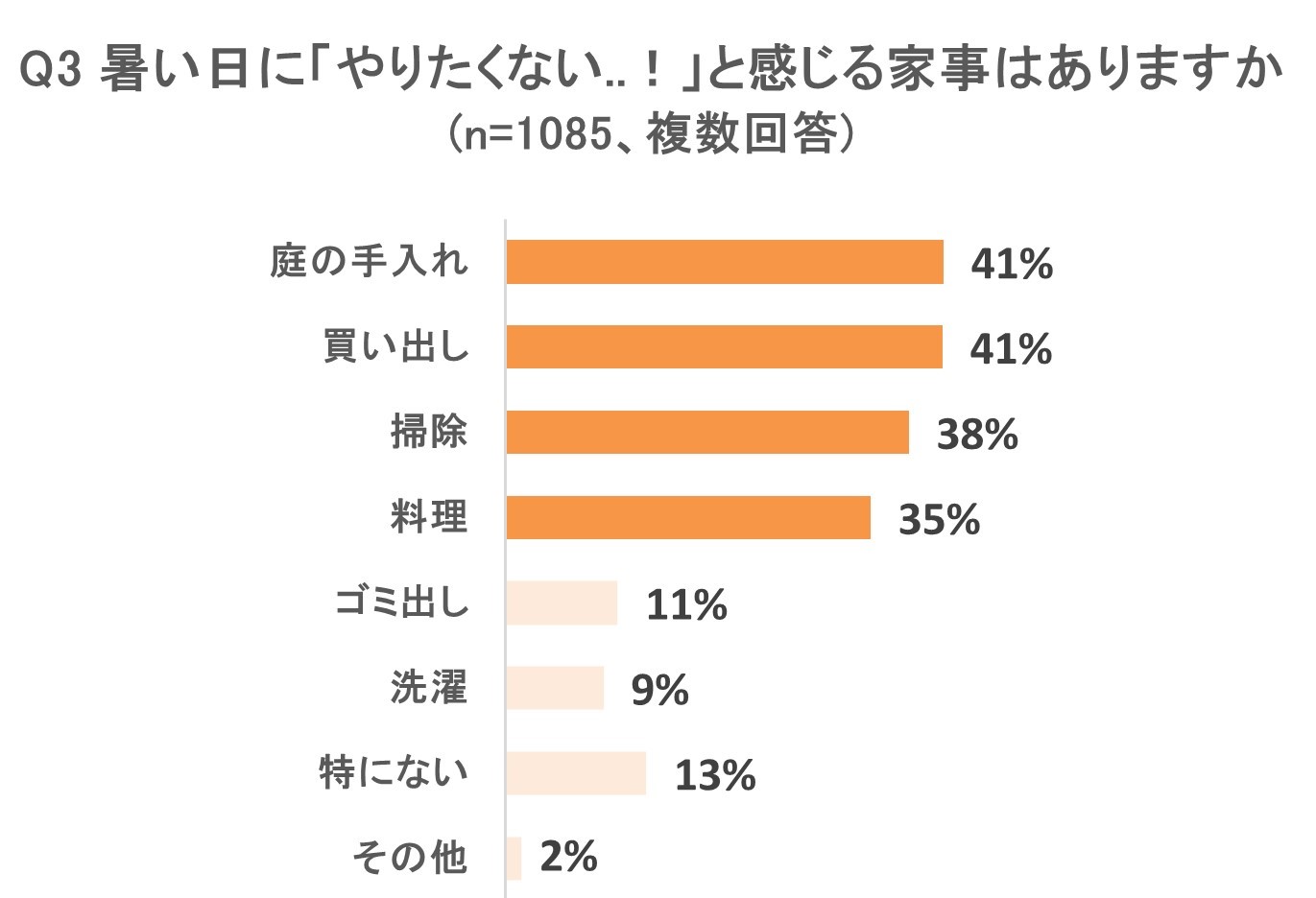 調査結果グラフ画像