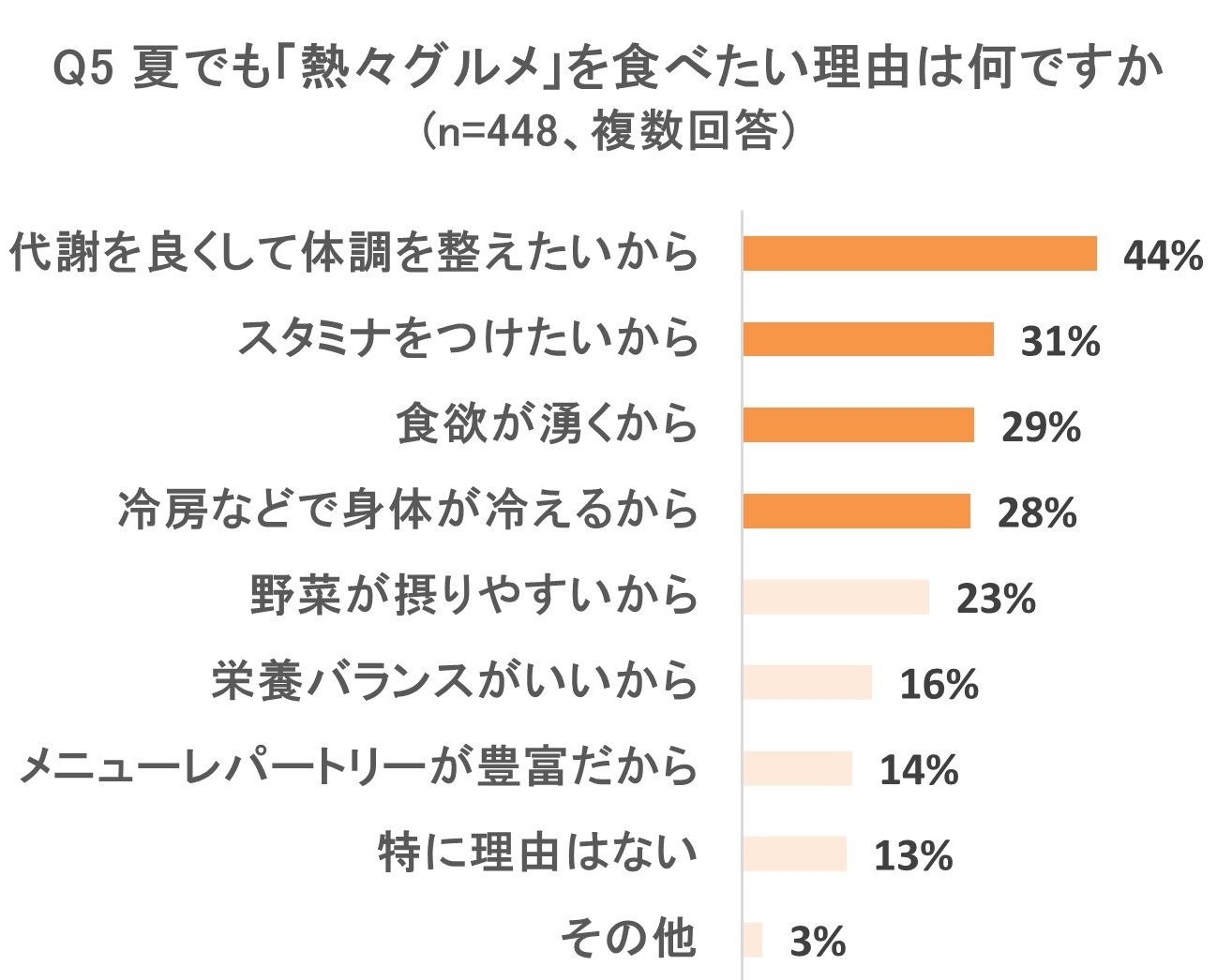 調査結果グラフ画像