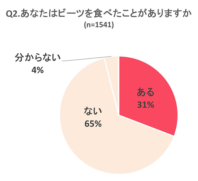 調査結果グラフ画像