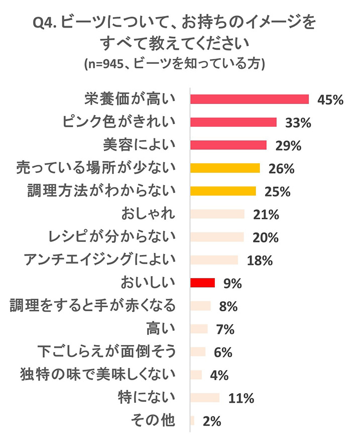 調査結果グラフ画像