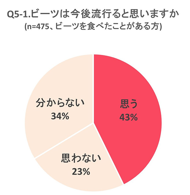 調査結果グラフ画像