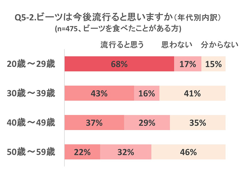 調査結果グラフ画像