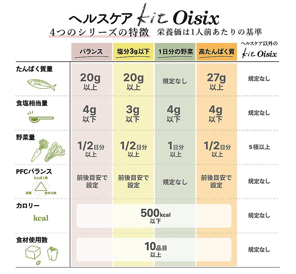 ヘルスケアOisix図表