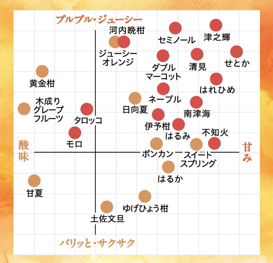 かんきつ　味わいの違いチャート図