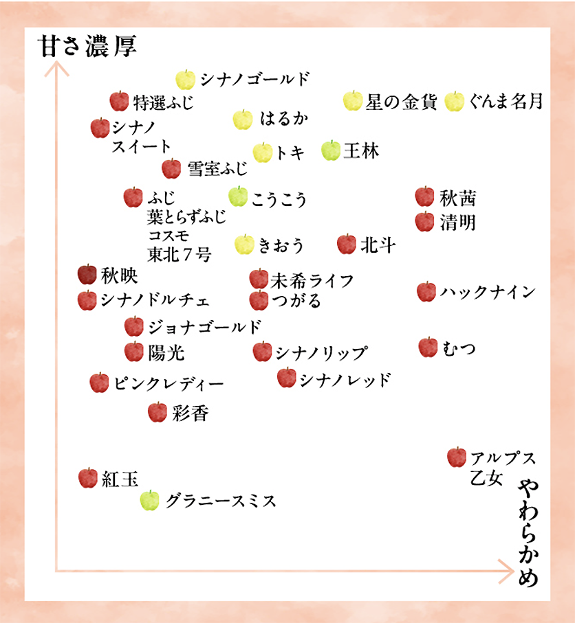 りんご制覇　味わいの違いチャート図