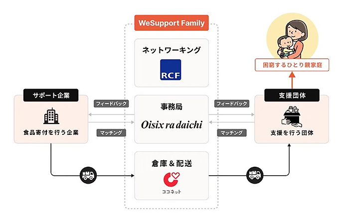 「WeSupport Family」の仕組み図説画像